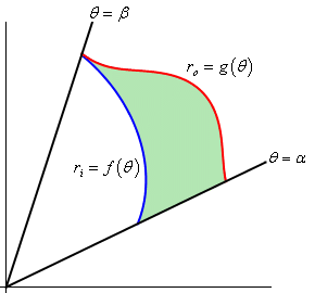 This is a sketch that looks a lot like an upper portion of a slice of pie that is in the 1st quadrant.  The region is between the two angles from $\theta = \alpha$ to $\theta = \beta$.  The “outer” edge of the region is given by $r_{o}=g\left( \theta  \right)$.  The “inner” edge of the region is given by $r_{i}=f\left( \theta  \right)$.