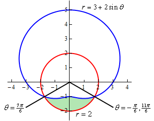This is the graph of $r=3+2\sin \theta $.  This is a vaguely heart shaped portion of this graph goes through the points (in Cartesian coordinates to make it a little easier to visualize the graph) (3,0), (0,5), (-3,0) and (0,-2).  The “crease” in the heart is at (0,-2).  Also included on the graph is the circle give by r=2.  The crease of the first graph is inside the circle and the upper portion of the circle is inside the heart.  The circle and heart intersect in the 3rd and 4th quadrant.  Two lines have been added to the graph.  The first line comes out of the origin and goes through the intersection in the 4th quadrant makes angles of $-\frac{\pi}{6}$ or $\frac{11\pi}{6}$ (depending on direction of rotation) with the positive x-axis.  The second line comes out of the origin and goes through the intersection in the 3rd quadrant makes angles of $\frac{7\pi}{6}$ with the positive x-axis.  The area from the heart down to the circle that is in the 3rd and 4th quadrant is shaded.