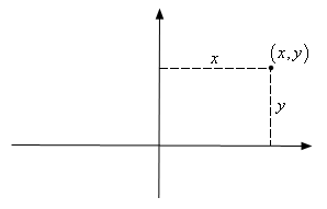 This is a standard xy-axis system with a point (x,y) in the first quadrant.  There is a dashed line dropping straight down from the point to the x-axis and is labeled y to indicate the distance from the point to the x-axis.  There is also a dashed line moving straight left from the point to the y-axis and is labeled x to indicate the distance from the point to the y-axis.
