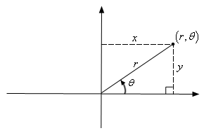 This is the same sketch from the first image except the point is now labeled (r, $\theta$) and there is a line from the origin to the point that is labeled r indicating the distance of the point from the origin.  The angle from the positive x-axis and the line for r is labeled $\theta$.