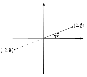 This is an xy-axis system with the point (2, $\frac{\pi}{6}$) shown in the 1st quadrant.  There is a line from the origin to this point and it is shown that the angle from the x-axis to this line is shown to be $\frac{\pi}{6}$.  The point (-2, $\frac{\pi}{6}$) is also shown and a dashed line from the origin to this point is included on the sketch.