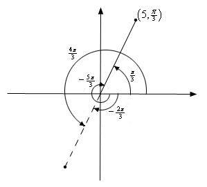This is an xy-axis system with the point (5, $\frac{\pi}{3}$) shown in the 1st quadrant with a solid line from the origin to this point.  The point (-5, $\frac{\pi}{3}$) is also shown (but not labeled) and a dashed line from the origin to this point is included on the sketch.  
The counter clockwise angle from the positive x-axis to the solid line is shown to be $\frac{\pi}{3}$ and the counter clockwise angle from the positive x-axis to the dashed line is shown to be $\frac{4\pi}{3}$.  The clockwise angle from the positive x-axis to the solid line is shown to be $-\frac{5\pi}{3}$ and the clockwise angle from the positive x-axis to the dashed line is shown to be $-\frac{2\pi}{3}$.