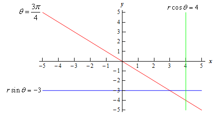 This graph contains all the graphs from this example.  The graph of $\theta =\frac{3\pi }{4}$ goes through the origin and forms a counter clockwise angle of $\frac{3\pi }{4}$ with the positive x-axis.  The graph of $r\cos \theta =4$ is a vertical line going through x=4 on the x-axis.  The graph of $r\sin \theta =-3$ is a horizontal line that goes through y=-3.