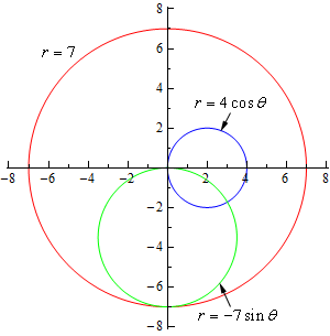 This graph contains all the graphs from this example.  The graph of r=7 is a circle of radius 7 centered at the origin.  The graph of $r=4\cos \theta $ is a circle of radius 2 centered at (2,0). The graph of $r=-7\sin \theta $ is a circle of radius 7/2 centered at (0,-7/2).
