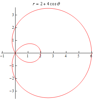 This is the graph of $r=2+4\cos \theta $ that goes through the points given in the table above.  It is a vaguely heart shaped graph (with one major difference to be discussed shortly) that is symmetric about the x-axis.  The “crease” in the heart is at the origin and is in the 2nd and 3rd quadrants.  The vast majority of the graph appears to the right of the y-axis.  The major difference mentioned above is that when the graph goes into the crease/origin in the 2nd quadrant it doesn’t just pop back out into the 3rd quadrant.  Instead when the graph goes into the crease/origin it continues through the origin into the 4th quadrant and then goes up through the point (2,0) and then loops around through the 1st quadrant and goes back out through the origin into the 3rd quadrant.  This forms what is usually called the inner loop of the graph.