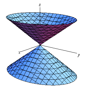This graph has a standard 3D coordinate system.  The positive z-axis is straight up, the positive x-axis moves off to the left and slightly downward and positive y-axis move off the right and slightly downward.  The graph of the looks pretty much like an hour glass that comes down to a point where the one opening upwards and the cone opening downwards meet at the origin.  It is centered on the z-axis.
