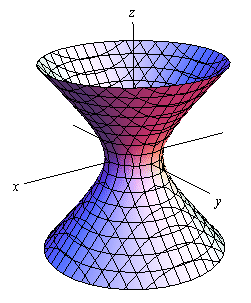 This graph has a standard 3D coordinate system.  The positive z-axis is straight up, the positive x-axis moves off to the left and slightly downward and positive y-axis move off the right and slightly downward.  This look like an hour glass that is centered on the z-axis.  The middle portion narrows down but not to a point (so there is always empty space in the interior of the object) and the narrowest point is at the origin.  If looked at from the front each side would look like a parabola opening away from the z-axis.