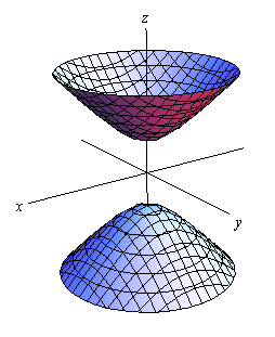 This graph has a standard 3D coordinate system.  The positive z-axis is straight up, the positive x-axis moves off to the left and slightly downward and positive y-axis move off the right and slightly downward.  This is a graph that has two cup shaped objects.  One starting on the positive z-axis and opening upward and another one starting on the negative z-axis and opening downward.