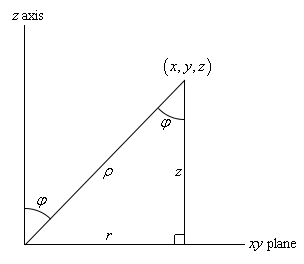 A sketch showing how spherical coordinates are set up.  A right triangle is drawn with one leg of length \(r\) running along the xy-plane from the origin, a vertical leg of length \(z\) and the hypotenuse of length \(\rho \) running from the origin out to the point \(\left( {x,y,z} \right)\).  The angle \(\varphi \) is marked between the z-axis and \(\rho \) at the origin, and the equal angle \(\varphi \) is also marked at the point between \(\rho \) and the vertical side of the triangle.