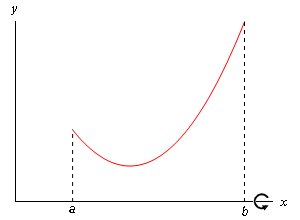 This is the graph of some unknown function on the domain a<x<b.  It is completely in the 1st quadrant and looks like a parabola that opens upwards.  The left end of the graph is lower than right end of the graph.