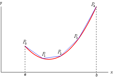 This is a graph of the function above on the domain a<x<b.  The domain is split into 4 equal subintervals and the corresponding points on the graph are labeled $P_{0}$, $P_{1}$, $P_{2}$, $P_{3}$ and $P_{4}$.  A line then connects each of these points approximating the graph of the curve in each subinterval.