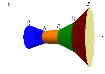 The solid of revolution in the second graph above is approximated by a series of “disks” each centered on the x-axis.  The disks are not constant radius however.  The disks end at the lines from the graph above.  So the edges of the disks are slopped lines instead of the standard horizontal lines.