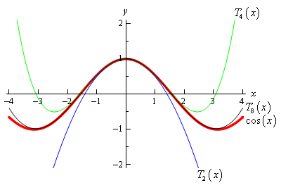 This is the graph of $\cos(x)$, $T_{2}(x)$, $T_{4}(x)$ and $T_{8}(x)$ on the domain -4<x<4.  The graph of $T_{2}(x)$ is a parabola with vertex at (1,0) and opens downward crossing the x-axis at approximately $x=\pm 1.4$.  The graph of $T_{4}(x)$ follows the graph of $\cos(x)$ pretty closely until it reaches approximately x=2.  At this point $\cos(x)$ is still decreasing but $T_{4}(x)$ valleys out and increases for the rest of the graph.  The graph of $T_{8}(x)$ is nearly identical to the graph of $\cos(x)$ except at the far right and left ends in which is starts to rise above the graph of $\cos(x)$ slightly.