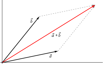 This has three vectors in it.  All of them start at the same place and are in the 1st quadrant.  The vector $\vec{a}$ has a fairly shallow slope to it.  The vector $\vec{b}$ has a fairly steep slope to it.  There is a third vector labeled $\vec{a}$+$\vec{b}$ that is between the other two vectors.  There is dotted vector that is a copy of $\vec{a}$ and starts at the end of $\vec{b}$ and ends where $\vec{a}$+$\vec{b}$ ends.  There is another dotted vector that is a copy of $\vec{b}$ and starts at the end of $\vec{a}$ and ends where $\vec{a}$+$\vec{b}$ ends. 