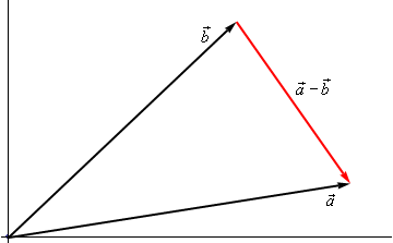 This has three vectors in the 1st quadrant.  The vector $\vec{a}$ has a fairly shallow slope to it.  The vector $\vec{b}$ has a fairly steep slope to it.  The vectors $\vec{a}$ and $\vec{b}$  start at the same place.  There is a third vector labeled $\vec{a}$-$\vec{b}$ that starts where $\vec{b}$ ends and ends where $\vec{a}$ ends. 