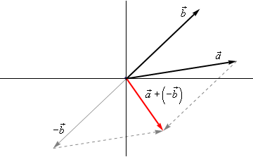 This has four vectors in it.  All of them start at the same place.  The vector $\vec{a}$ has a fairly shallow slope to it and is in the 1st quadrant.  The vector $\vec{b}$ has a fairly steep slope to it and is in the 1st quadrant.  The is a third vector labeled $\vec{a}$+$\left(-\vec{b}\right)$ that is in the 4th quadrant.   The is a third vector labeled $-\vec{b}$ that is in the 3rd quadrant and is basically a mirror image of $\vec{b}$.  

There is dotted vector that is a copy of $\vec{a}$ and starts at the end of $-\vec{b}$ and ends where $\vec{a}$+$\left(-\vec{b}\right)$ ends.  There is another dotted vector that is a copy of $-\vec{b}$ and starts at the end of $\vec{a}$ and ends where $\vec{a}$+$\left(-\vec{b}\right)$ ends.
