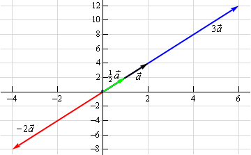 This has four the four vectors from this example graphed and all of them start at the origin.  The vector $\frac{1}{2}\vec{a}$ is shorter than $\vec{a}$ while the vector $3\vec{a}$ is longer than $\vec{a}$.  The vector $-2\vec{a}$ is longer than $\vec{a}$ and points in the opposite direction.