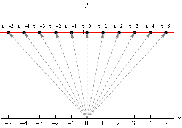 This is a horizontal line at y=1.  There are also a series of dashed vectors going form the origin to the point (x,1) for x’s ranging from -5 to 5 representing the position vectors that were used to plot out the graph.