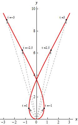 This is a graph that starts at approximately (-3, 10) and decreases until it intersects the y-axis at approximately (0, 3.5).  It continues to decrease and moving right until approximately (1,1) and then starts moving to the right (and still decreasing) until it goes through the origin horizontally.  The graph then comes out of the origin in the 2nd quadrant increasing and moving to the left until approximately (-1,1) and then starts moving to the right (and still increasing) and intersects the y-axis at approximately (0, 3.5) and continues to increase and move to the right ending at approximately (3,10).