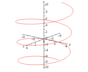 This is the graph of a spiral of radius 4 and centered on the z-axis.