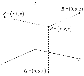 This graph has a standard 3D coordinate system.  The positive z-axis is straight up, the positive x-axis moves off to the left and slightly downward and positive y-axis move off the right and slightly downward.  It also has a series of points plotted on it.  The first, labeled P=(x,y,z) appears to be in the 1st octant (i.e. x, y, and z are all positive).  The second labeled Q=(x,y,0) is between the x and y axes.  The third labeled R=(0,y,z) is between the y and z axes.  The fourth labeled S=(x,0,z) is between the x and z axes.