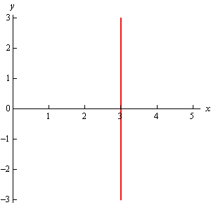 This is a standard xy-axis system with a vertical line going through x=3.