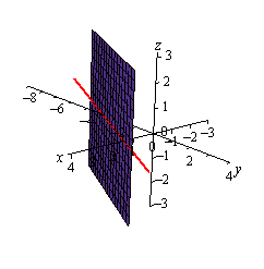 This is a graph with the standard 3D coordinate system.  The positive z-axis is straight up, the positive x-axis moves off to the left and slightly downward and positive y-axis move off the right and slightly downward.  There is a plane in the graph that follows the line y=2x-3 in the xy-plane.