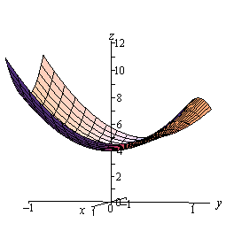 This is a graph with the standard 3D coordinate system.  The positive z-axis is straight up, the positive x-axis is coming almost directly out of the page and positive y-axis is nearly horizontal.  This object looks almost like a rectangle of fabric that has been huge from wires at the corners.  The corners over (1,-1) and (-1,1) in the xy-plane are the highest points on the graph.  The lowest point on the graph occurs over (0,0) in the xy-plane.  The corners that over (1,1) and (1,-1) in the xy-plane are at a height between the highest and lowest point.