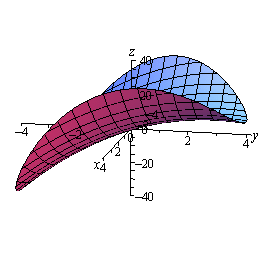 This is a graph with the standard 3D coordinate system.  The positive z-axis is straight up, the positive x-axis is coming almost directly out of the page and positive y-axis is nearly horizontal.   This object looks a disk that forms an angle with the y-axis and the farther along the y-axis we go the higher the object goes.  The front and back of the disk have been bent upwards and are the highest point on the graph.  The lowest point on the graph is the left end of the disk.