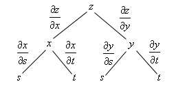 At the top of the sketch is a z.  Out of that drops two lines spaced out fairly equally and running from left to right the end of each of these lines are labeled x and y.  From the x and y two fairly equally spaced lines drop out and running from left to right they are labeled s and t.  To make it clear under the x AND the y this set of lines drops down.  The line from z to x is labeled $\frac{\partial z}{\partial x}$.  The line from z to y is labeled $\frac{\partial z}{\partial y}$.  The line from x to s is labeled $\frac{\partial x}{\partial s}$.  The line from x to t is labeled $\frac{\partial x}{\partial t}$. The line from y to s is labeled $\frac{\partial y}{\partial s}$.  The line from y to t is labeled $\frac{\partial y}{\partial t}$.