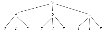 At the top of the sketch is a w.  Out of that drops three lines spaced out fairly equally and running from left to right the end of each of these lines are labeled x, y and z.  From the x, y and z three fairly equally spaced lines drop out and running from left to right they are labeled s, t, and r.  To make it clear under the x AND the y AND the z this set of lines drops down.