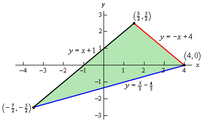 This is the 2D graph on an xy axis sytem of a triangle with vertices (4,0), $\left(\frac{3}{2}, \frac{5}{2} \right)$ and $\left(-\frac{7}{2}, -\frac{5}{2} \right)$.  The top right edge of the triangle is given by $y=-x+4$.  The top left edge is given by $y=x+1$.  The bottom edge is given by $y=\frac{1}{3}x-\frac{4}{3}$.  The triangle has been shaded in.