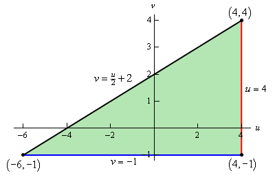 This is the 2D graph on a uv axis system of a triangle with vertices (4,4), (4,-1) and (-6,-1).  The top edge of the triangle is given by $v=\frac{1}{2}u+2$.  The right edge is given by $u=4$.  The bottom edge is given by $v=-1$.  The triangle has been shaded in.