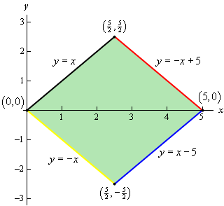 This is the 2D graph on a xy axis system of a diamond with vertices (0,0), $\left( \frac{5}{2}, \frac{5}{2} \right)$, (5,0) and $\left( \frac{5}{2}, -\frac{5}{2} \right)$.  The top left edge of the triangle is given by y=x.  The top right edge is given by y=-x+5.   The bottom left edge of the triangle is given by y=-x.  The bottom right edge is given by y=x-5. The diamond has been shaded in.