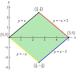 This is the 2D graph on a xy axis system of a diamond with vertices (0,0), $\left( \frac{5}{2}, \frac{5}{2} \right)$, (5,0) and $\left( \frac{5}{2}, -\frac{5}{2} \right)$.  The top left edge of the triangle is given by y=x.  The top right edge is given by y=-x+5.   The bottom left edge of the triangle is given by y=-x.  The bottom right edge is given by y=x-5. The diamond has been shaded in.