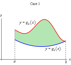This is the 2D graph of two unknown functions on the domain a<x<b that are in the 1st quadrant.  The graph of $y=g_{2}(x)$ is always over the graph of $y=g_{1}(x)$.  The two graphs come to a point at x=b.  This is done only to show that it is possible for the graph graphs to touch as long as the graph of $g_{2}(x)$ always remains above the graph of $g_{1}(x)$ everywhere else.  The area between the two functions has been shaded in.