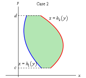 This is the 2D graph of two unknown functions on the domain $c<y<d$ that are in the 1st quadrant.  The graph of $x=h_{2}(y)$ is always to the right of the graph of $x=h_{1}(y)$.  The area between the two functions has been shaded in.
