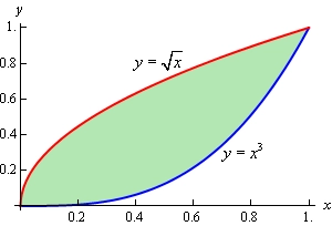 This is the 2D graph on the domain 0<x<1 of $y=\sqrt{x}$ and $y=x^{3}$.  In this domain the graph of  $y=\sqrt{x}$ is always larger than the graph of $y=x^{3}$.  The area between the two functions has been shaded in.