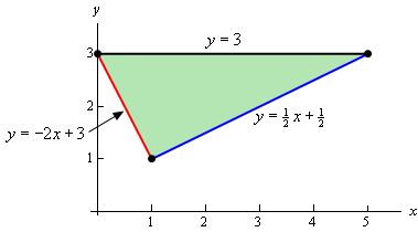 This is the 2D graph of a triangle with vertices (0,3), (5,3) and (1,1).  The equation of the top end of the triangle is y=3.  The equation of the left edge is $y=-2x+3$ and the equation of the right edge is $y=\frac{1}{2}x+\frac{1}{2}$.  The triangle has been shaded in.