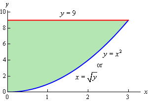 This is the 2D graph on the domain 0<x<9 of y=9 and $y=x^{2}$.  In this domain the graph of y=9 is always larger than the graph of $y=x^{2}$.  It is also noted that the lower curve could also be written as $x=\sqrt{y}$.  The area between the two functions has been shaded in.