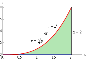 This is the 2D graph on the domain 0<x<2 of $y=x^{3}$.  The right edge is marked as the line x=2.  It is also noted that the curve could also be written as $x=\sqrt[3]{y}$.  The area between the function and the x-axis has been shaded in.