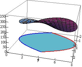 This is a boxed 3D coordinate system.  The z-axis is left vertical edge of the box, the x-axis is the bottom left edge of the box and the y-axis is the bottom front edge of the box.  This is the graph of a surface that appears to be almost a disk that has been slightly twisted.  The left edge appears to be mostly flat (i.e. parallel to the xy-plane) and the right edge appears to have been twisted in such a way that the front edge raises up and the back end lowers down.  Below the surface in the xy-plane is a graph of the two functions $y=x^{2}$ and $y=8-x^{2}$ on the range -2<x<2 and the area between them is shaded.