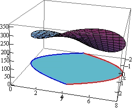 This is a boxed 3D coordinate system.  The z-axis is left vertical edge of the box, the x-axis is the bottom left edge of the box and the y-axis is the bottom front edge of the box.  This is the graph of a surface that appears to be almost a disk that has been slightly twisted.  The left edge appears to be mostly flat (i.e. parallel to the xy-plane) and the right edge appears to have been twisted in such a way that the front edge raises up and the back end lowers down.  Below the surface in the xy-plane is a graph of the two functions $y=x^{2}$ and $y=8-x^{2}$ on the range -2<x<2 and the area between them is shaded.