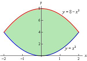 This is the 2D graph on the domain -2<x<2 of $y=x^{2}$ and $y=8-x^{2}$.  In this domain the graph of $y=8-x^{2}$ is always larger than the graph of $y=x^{2}$.  The area between the two functions has been shaded in.