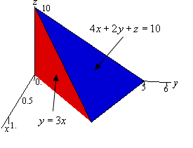 This is a graph with the standard 3D coordinate system.  The positive z-axis is straight up, the positive x-axis comes almost directly forward and slightly to the left and positive y-axis moves off nearly horizontal and slightly downward.  This the graph of two triangular planes in the 1st octant that form a solid.  The top triangle has vertices (0,0,10), (0,5,0) and (1,3,0) and it is noted that its equation is 4x+2y+z=10.  The front triangle has vertices (0,0,0), (0,0,10) and (1,3,0) and it is noted that its equation is y=3x.  The back and bottom triangle that completely form the solid are not shown do to the orientation of the solid.