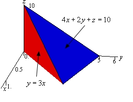 This is a graph with the standard 3D coordinate system.  The positive z-axis is straight up, the positive x-axis comes almost directly forward and slightly to the left and positive y-axis moves off nearly horizontal and slightly downward.  This the graph of two triangular planes in the 1st octant that form a solid.  The top triangle has vertices (0,0,10), (0,5,0) and (1,3,0) and it is noted that its equation is 4x+2y+z=10.  The front triangle has vertices (0,0,0), (0,0,10) and (1,3,0) and it is noted that its equation is y=3x.  The back and bottom triangle that completely form the solid are not shown do to the orientation of the solid.