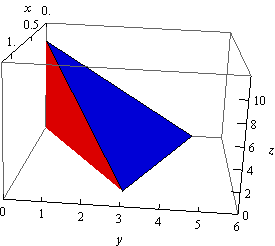 This is a boxed 3D coordinate system.  The z-axis is right vertical edge of the box, the x-axis is the top left edge of the box and the y-axis is the bottom front edge of the box.  This the graph of two triangular planes in the 1st octant that form a solid.  The top triangle has vertices (0,0,10), (0,5,0) and (1,3,0) and it is noted that its equation is 4x+2y+z=10.  The front triangle has vertices (0,0,0), (0,0,10) and (1,3,0) and it is noted that its equation is y=3x.  The back and bottom triangle that completely form the solid are not shown do to the orientation of the solid.