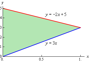 This is the 2D graph on the domain 0<x<1 of a triangle with vertices (0,0), (1,3) and (0,5).  The top edge of the triangle has equation y=-2x+5 and the bottom edge has equation y=3x.  The left edge of the triangle is just the y-axis.  The triangle has been shaded in.