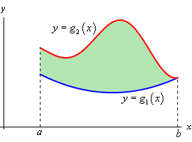 This is the 2D graph of two unknown functions on the domain a<x<b that are in the 1st quadrant.  The graph of $y=g_{2}(x)$ is always over the graph of $y=g_{1}(x)$.  The two graphs come to a point at x=b.  This is done only to show that it is possible for the graph graphs to touch as long as the graph of $g_{2}(x)$ always remains above the graph of $g_{1}(x)$ everywhere else.

The area between the two functions has been shaded in.
