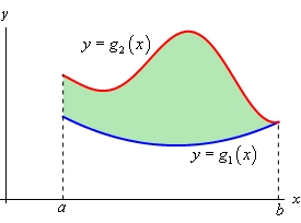 This is the 2D graph of two unknown functions on the domain a<x<b that are in the 1st quadrant.  The graph of $y=g_{2}(x)$ is always over the graph of $y=g_{1}(x)$.  The two graphs come to a point at x=b.  This is done only to show that it is possible for the graph graphs to touch as long as the graph of $g_{2}(x)$ always remains above the graph of $g_{1}(x)$ everywhere else.

The area between the two functions has been shaded in.
